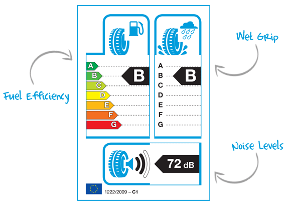 The EU Tyre Label classifies tyres on their Wet Grip, Fuel Efficiency and Noise Levels