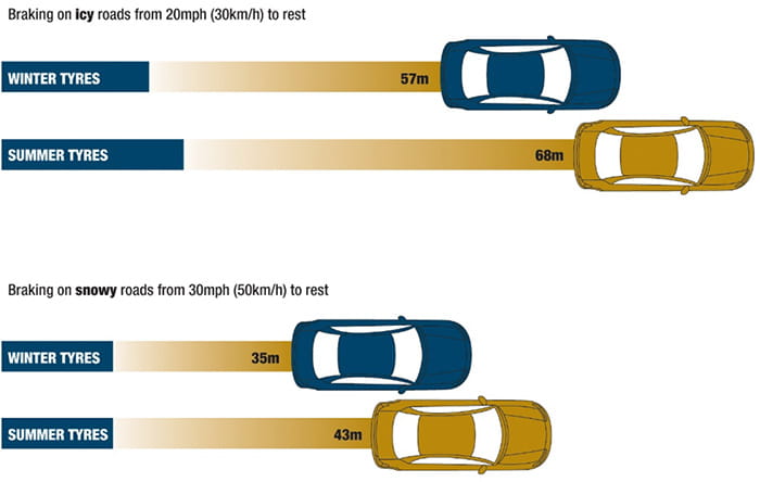Comparing braking distance in winter conditions