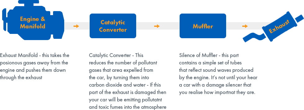 The components that make up the exhaust system