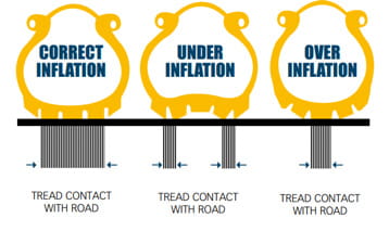 Motorbike tyre inflation diagram