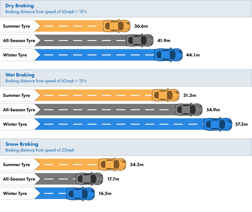 Differences in braking performance between summer, winter and all season tyres
