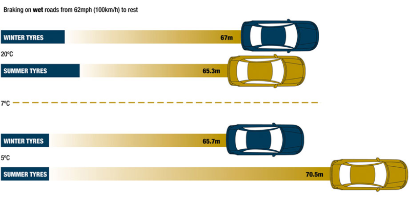 Do Winter Tyres Make a Difference?